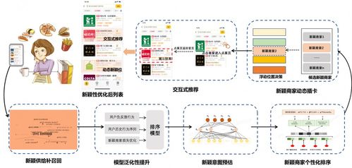 美团外卖推荐关于用户新颖体验优化的技术探索