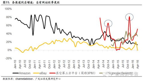 关于跨境出口b2c,你只需要看这篇文章 从 产品 物流 流量 三个维度分析出口b2c电商,自建独立站 旺季更旺